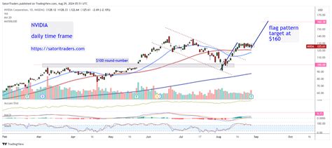 nvidia stock price today prediction